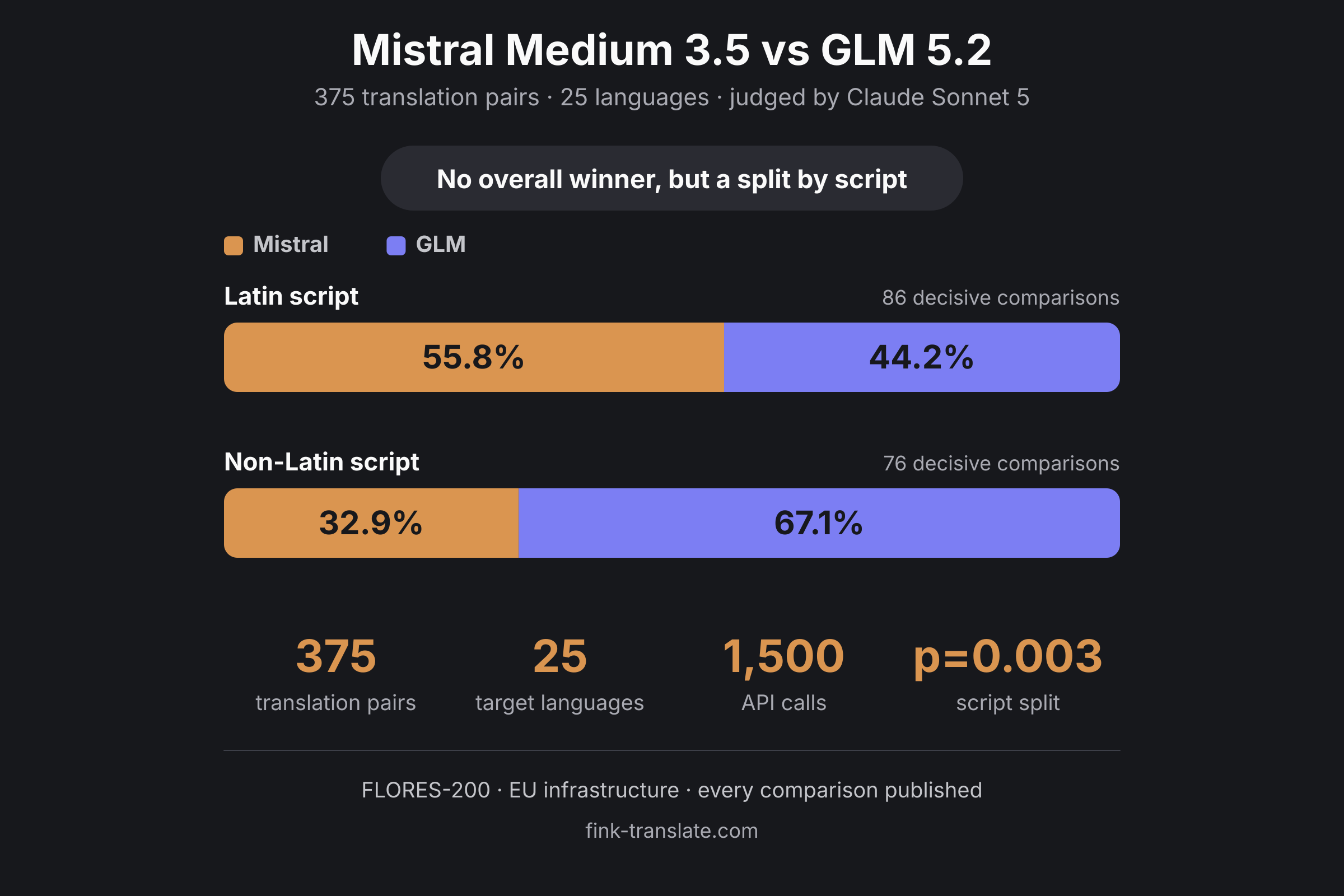 Mistral and GLM split by writing system: Mistral wins 55.8 percent of decisive comparisons into Latin scripts, GLM wins 67.1 percent into non-Latin scripts