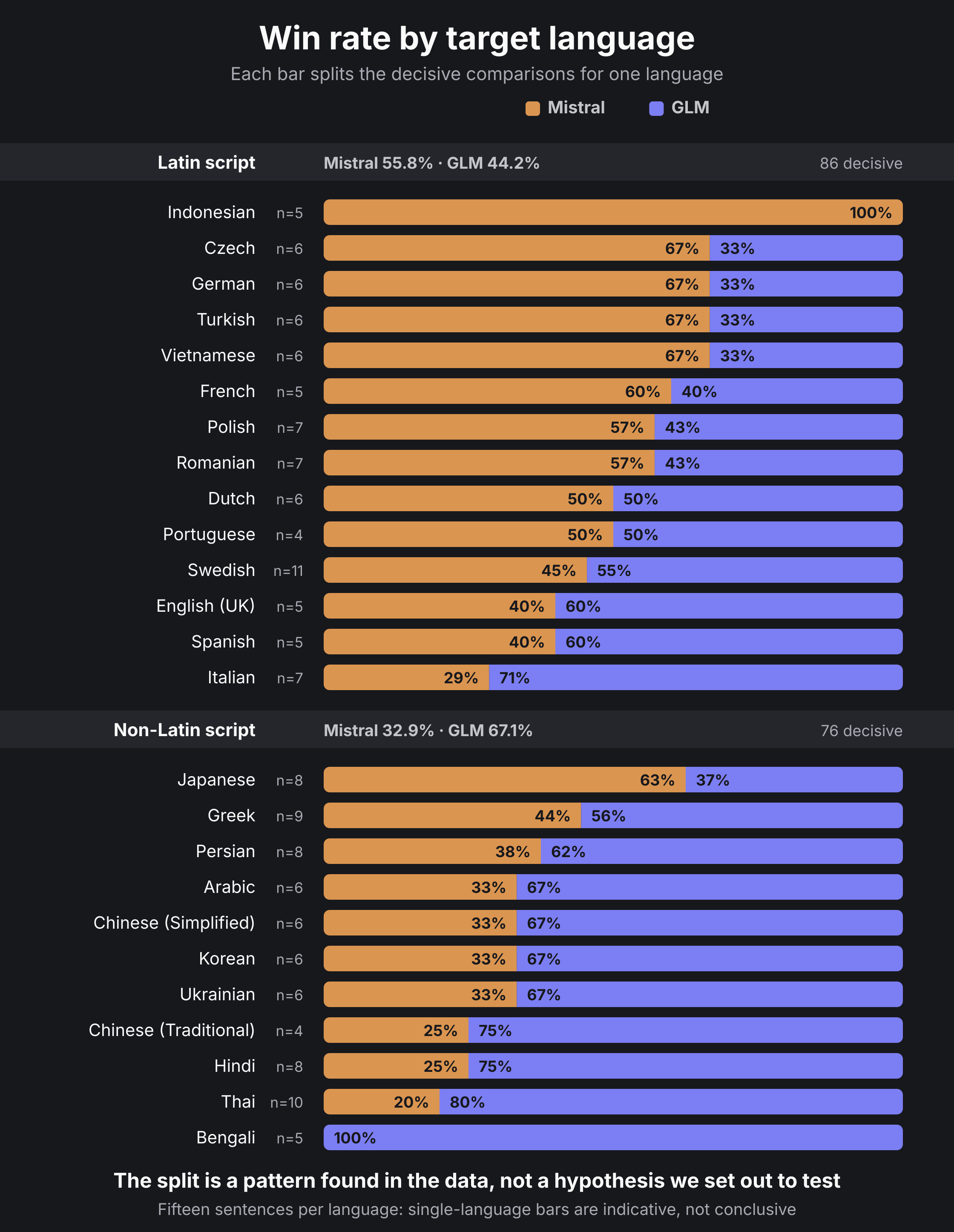 Per-language win rate for 25 target languages, grouped by writing system, showing Mistral ahead in Latin-script languages and GLM ahead in non-Latin scripts