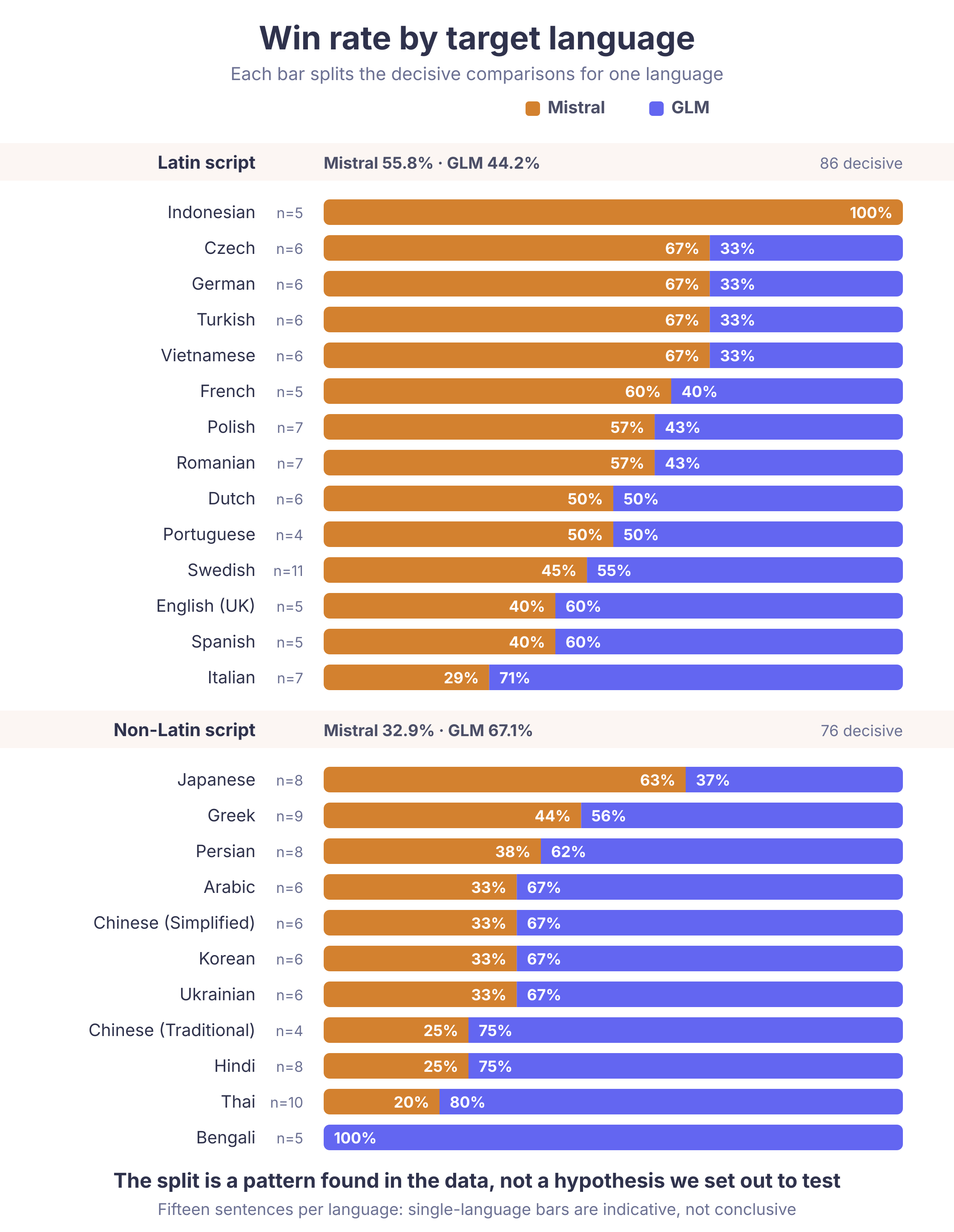 Per-language win rate for 25 target languages, grouped by writing system, showing Mistral ahead in Latin-script languages and GLM ahead in non-Latin scripts