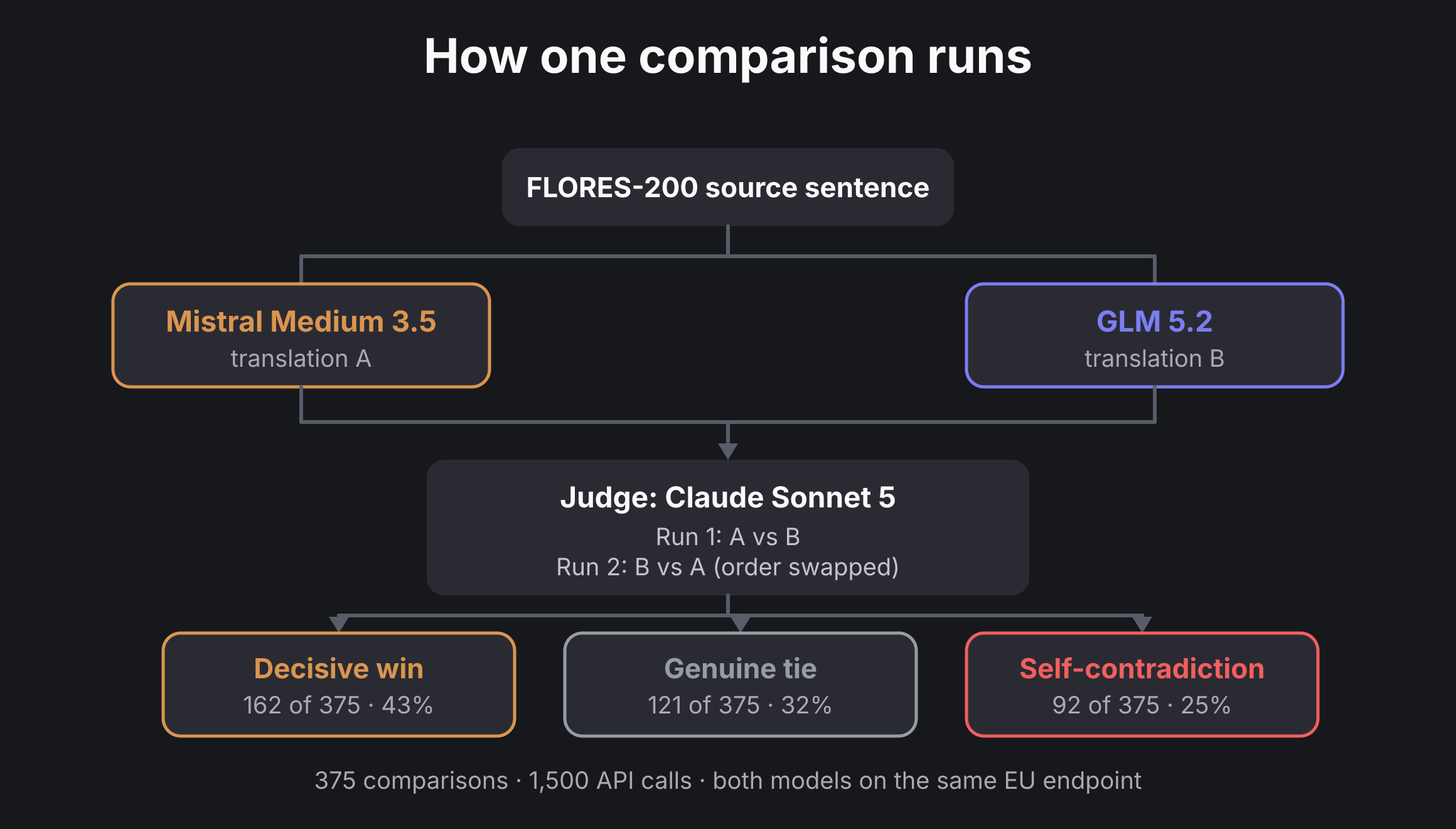 Benchmark pipeline: one source sentence, two translations, a judge run twice with the order swapped, and three possible outcomes