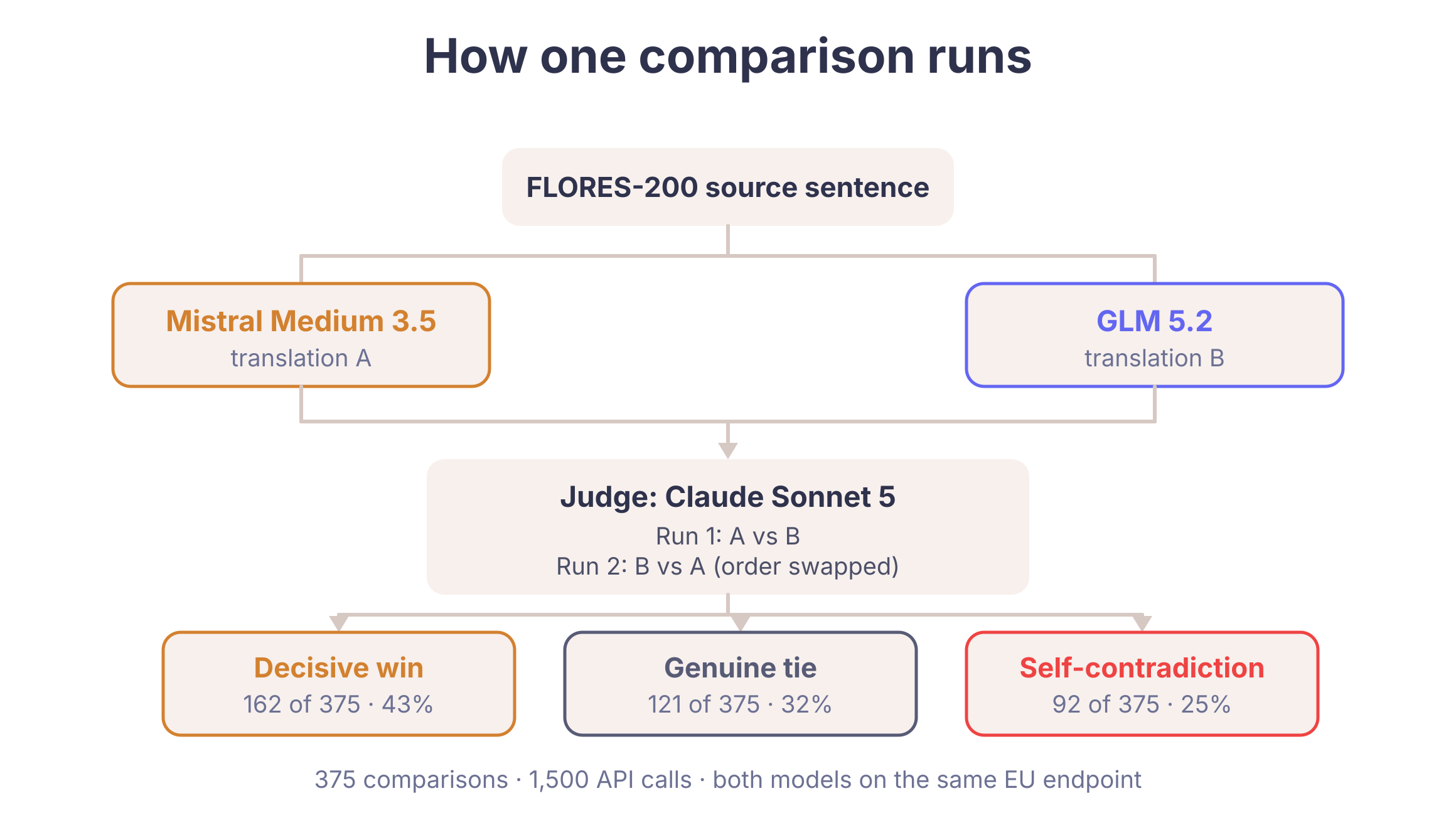 Benchmark pipeline: one source sentence, two translations, a judge run twice with the order swapped, and three possible outcomes