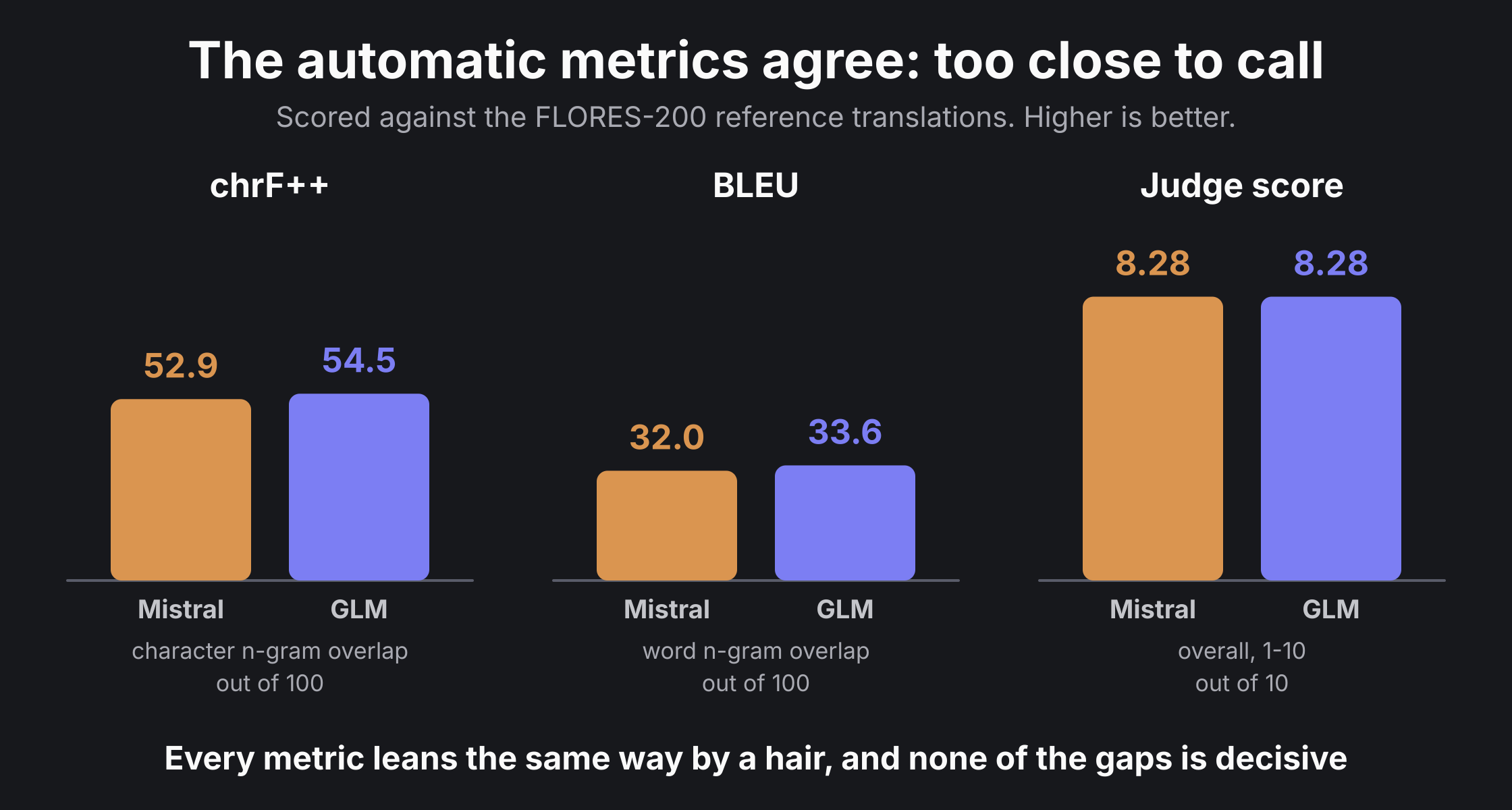 chrF plus plus, BLEU and judge scores for Mistral and GLM, all within about 1.6 points of each other