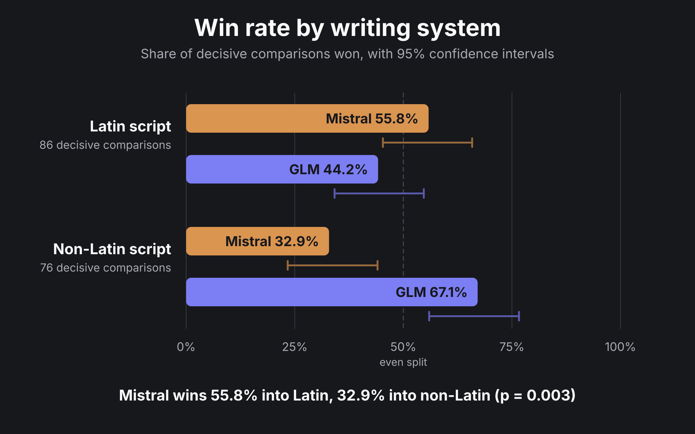 Win rate by writing system with 95 percent confidence intervals: Mistral 55.8 percent into Latin, GLM 67.1 percent into non-Latin
