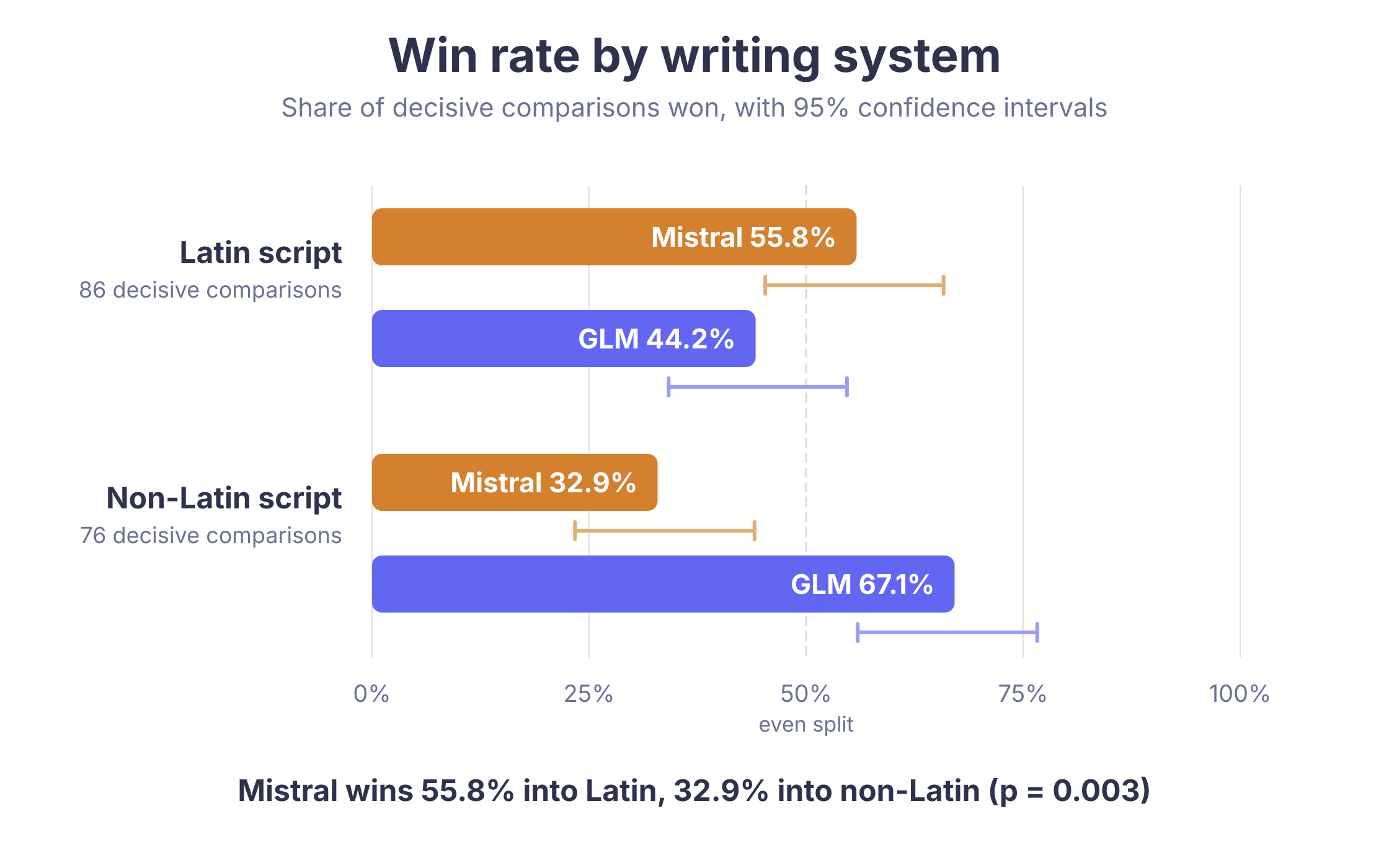 Win rate by writing system with 95 percent confidence intervals: Mistral 55.8 percent into Latin, GLM 67.1 percent into non-Latin