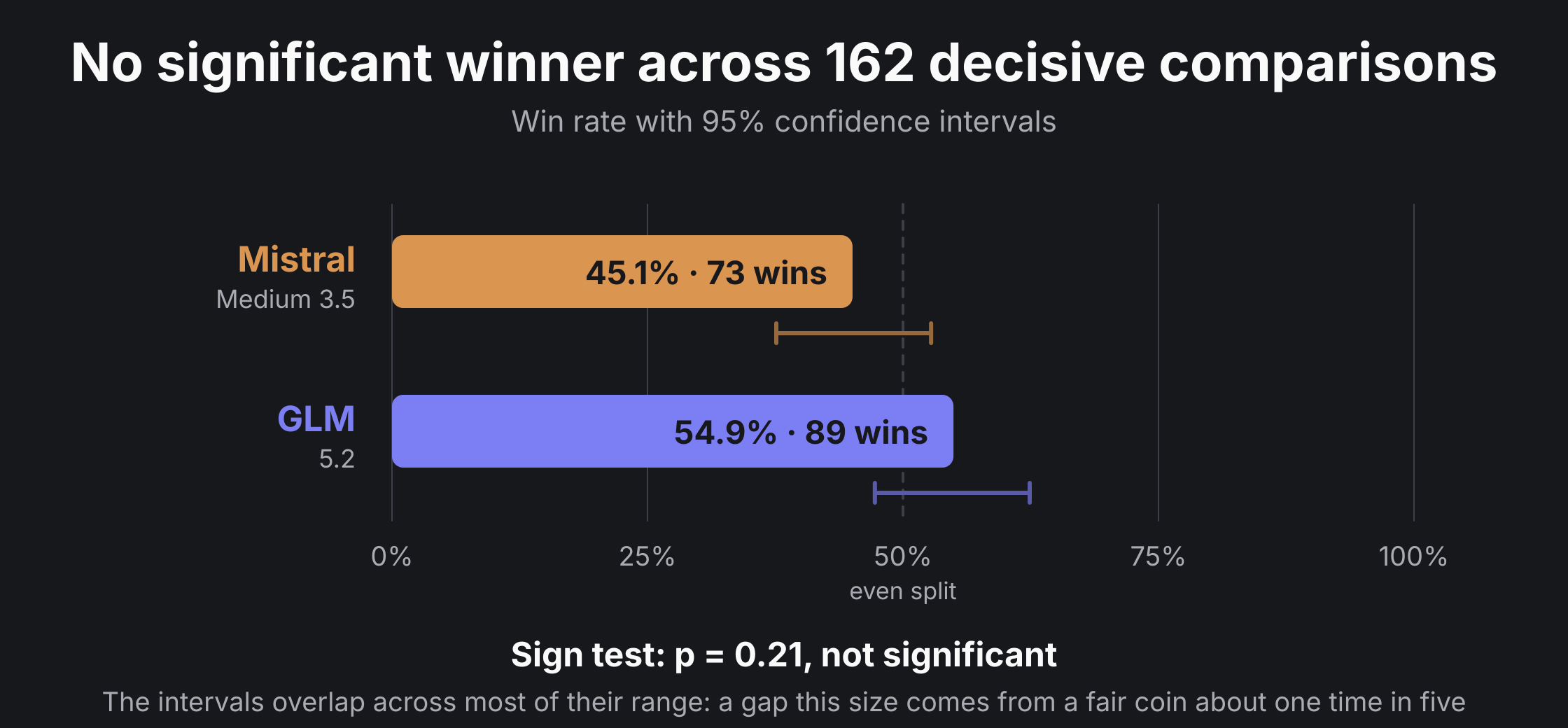 Overall win rate with 95 percent confidence intervals: Mistral 45.1 percent, GLM 54.9 percent, sign test p equals 0.21