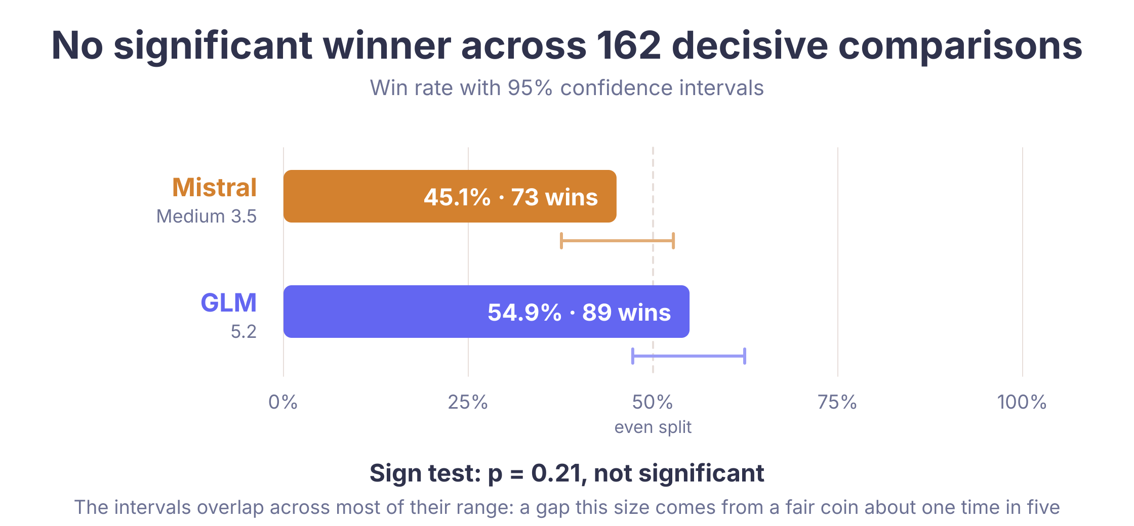 Overall win rate with 95 percent confidence intervals: Mistral 45.1 percent, GLM 54.9 percent, sign test p equals 0.21