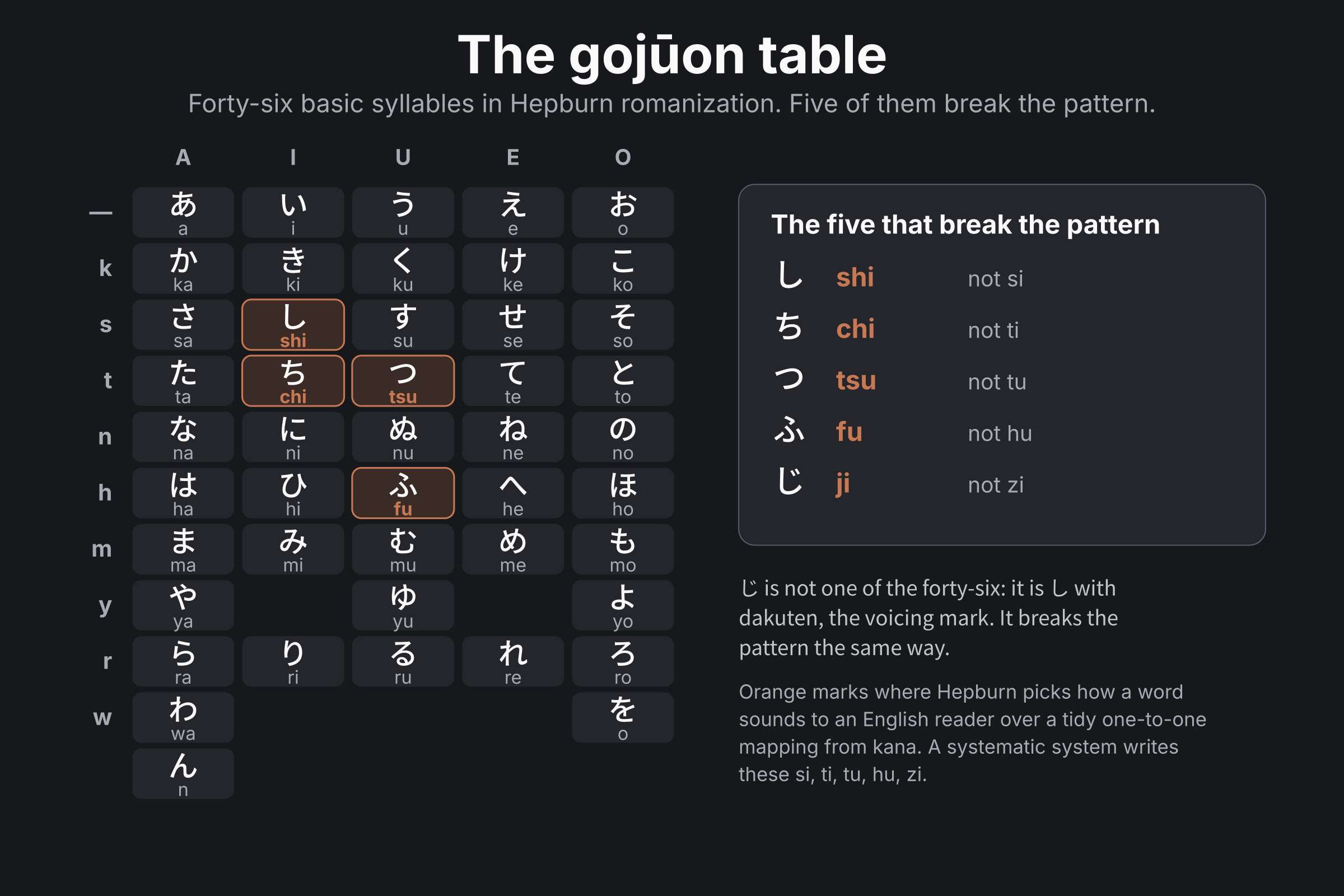 The gojūon table with Hepburn romanization for each syllable. The five distinctive Hepburn forms (shi, chi, tsu, fu, ji) are highlighted.