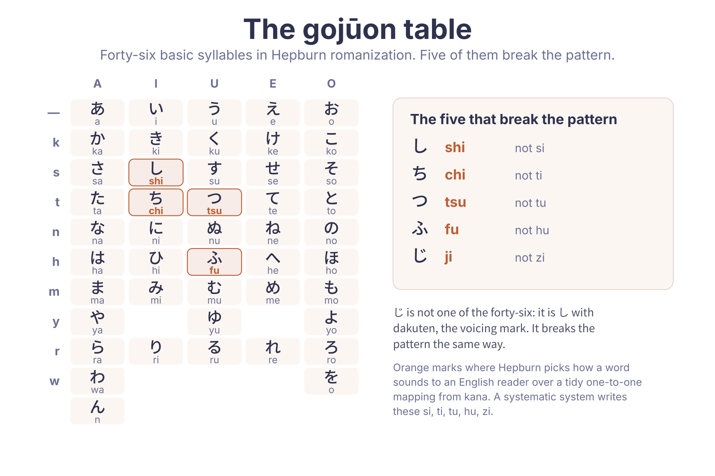 The gojūon table with Hepburn romanization for each syllable. The five distinctive Hepburn forms (shi, chi, tsu, fu, ji) are highlighted.