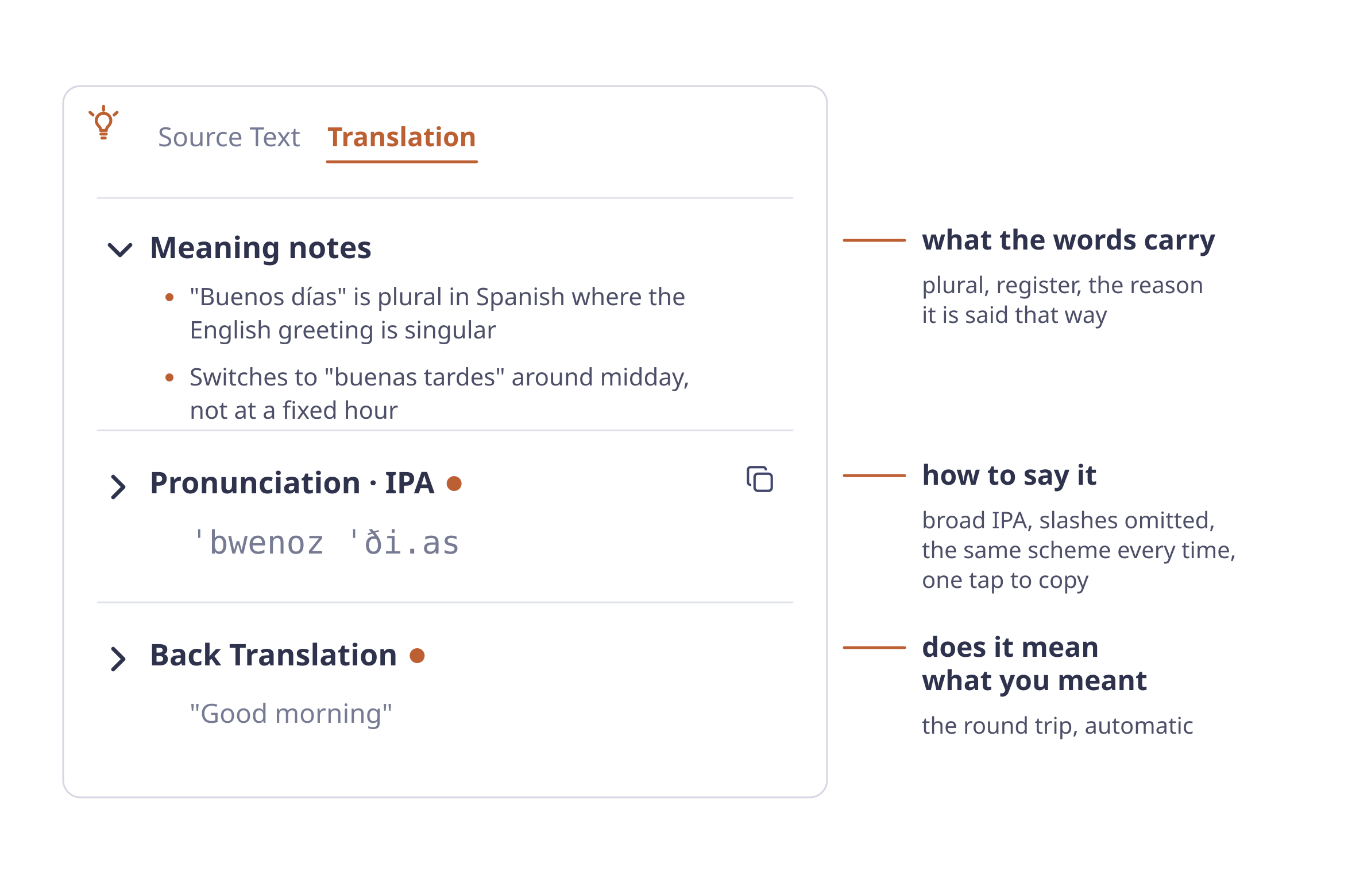 The Insights panel with meaning notes, an IPA pronunciation line for the Spanish "buenos días," and a back translation, each labelled.