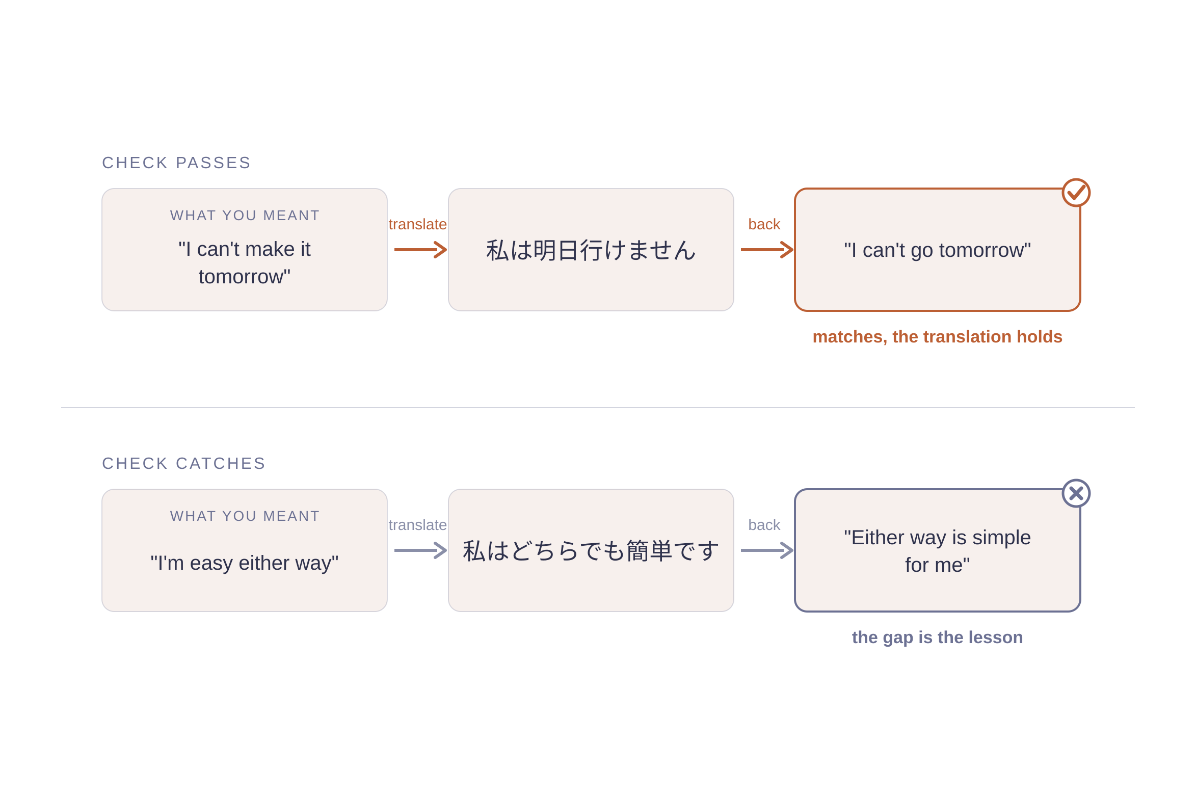 The back translation method shown twice: a round trip where the meaning survives, and one where an English idiom comes back as something the learner did not mean.