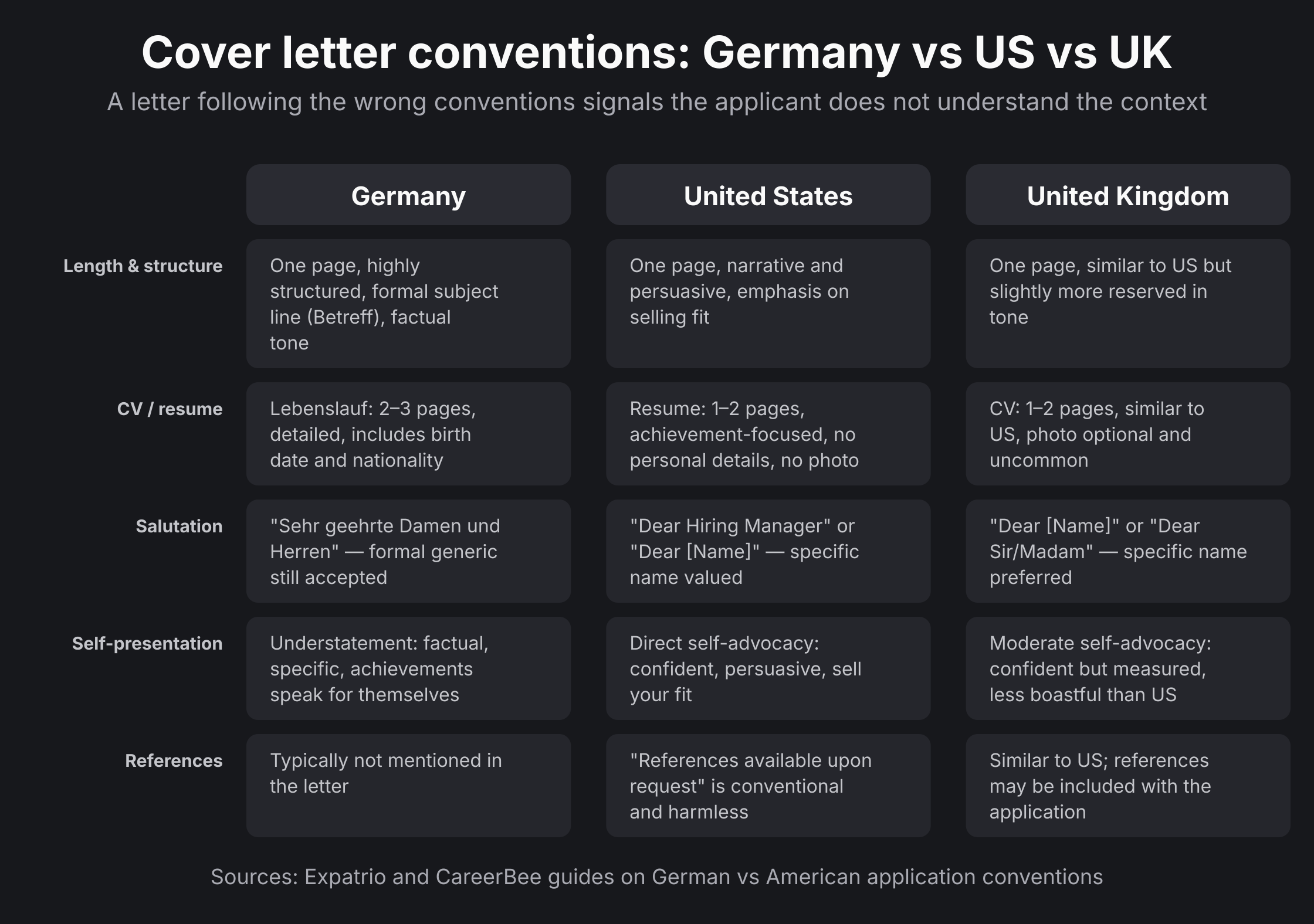 Three-column comparison of cover letter conventions in Germany, the United States, and the United Kingdom across length, CV format, salutation, self-presentation, and references