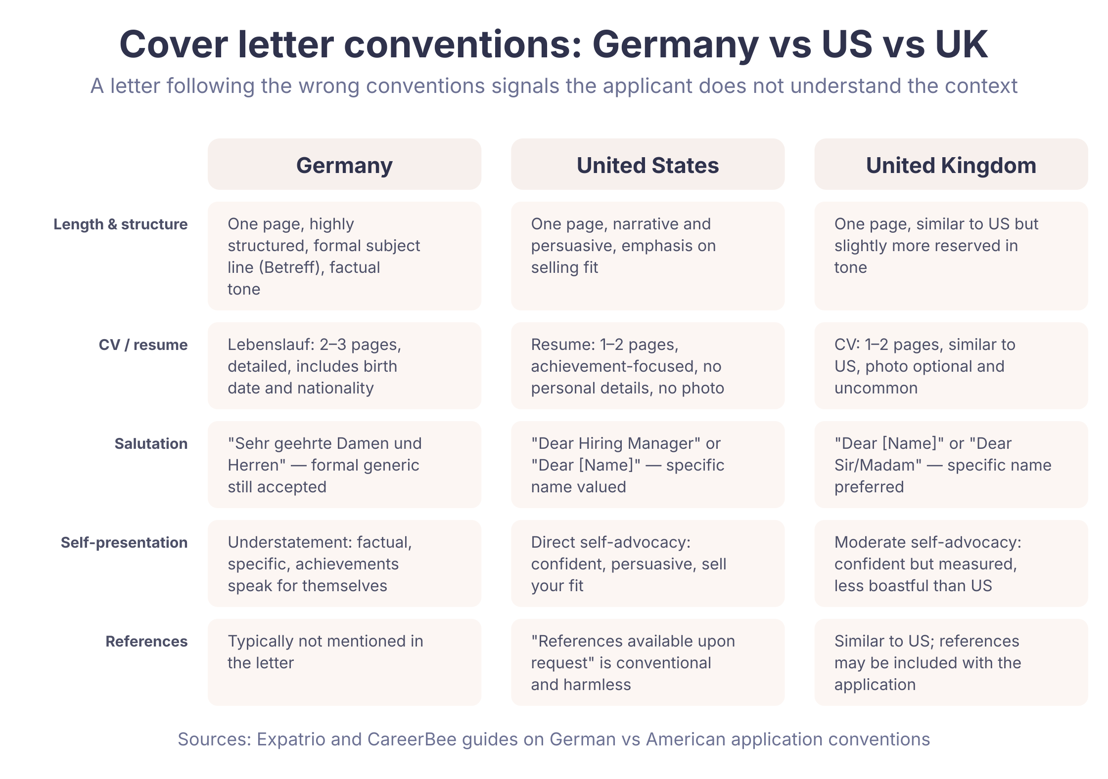 Three-column comparison of cover letter conventions in Germany, the United States, and the United Kingdom across length, CV format, salutation, self-presentation, and references