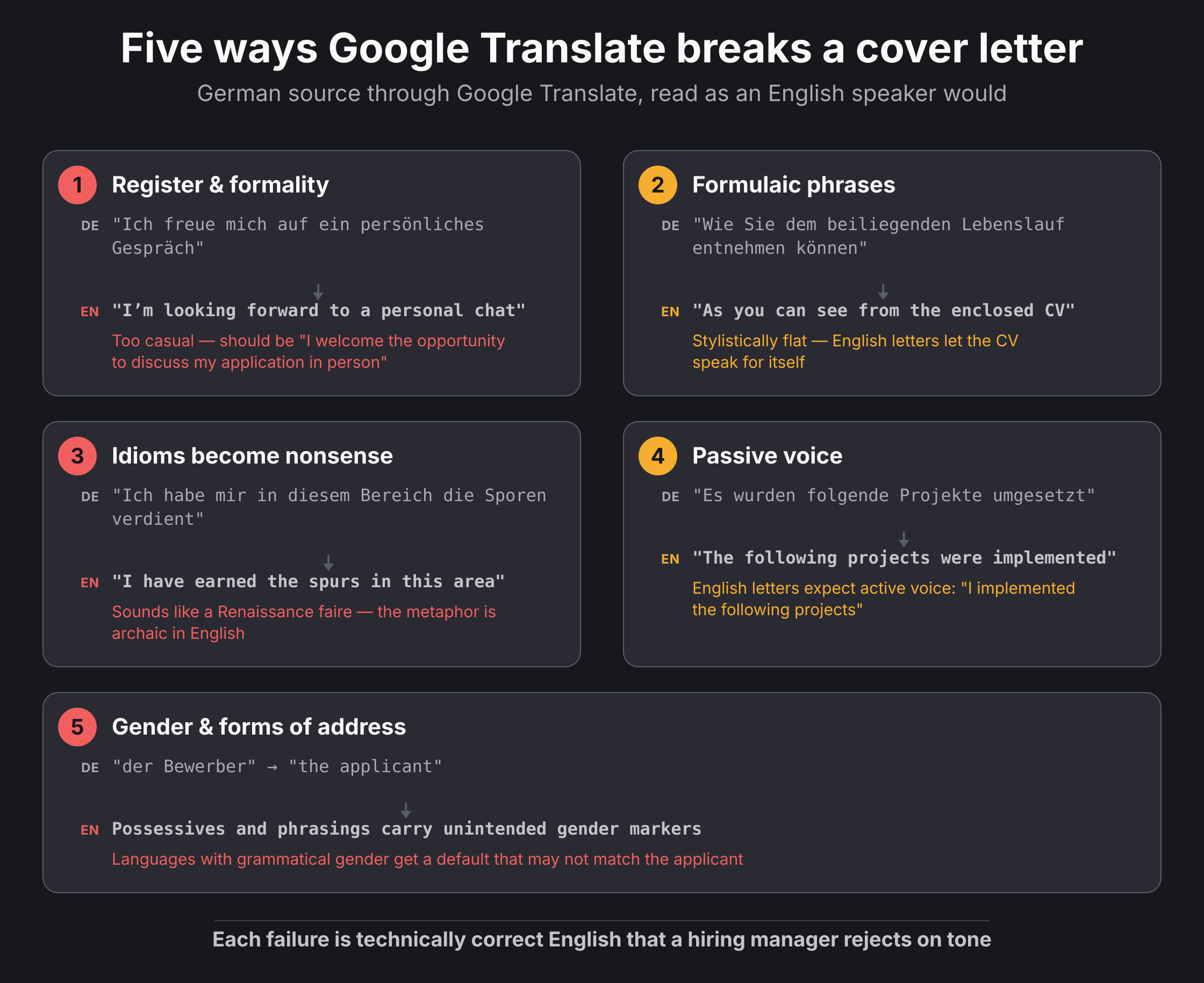 Five cards showing concrete Google Translate failures: register drift, flat formulaic phrases, idioms turned to nonsense, passive voice preserved, and gender markers applied incorrectly