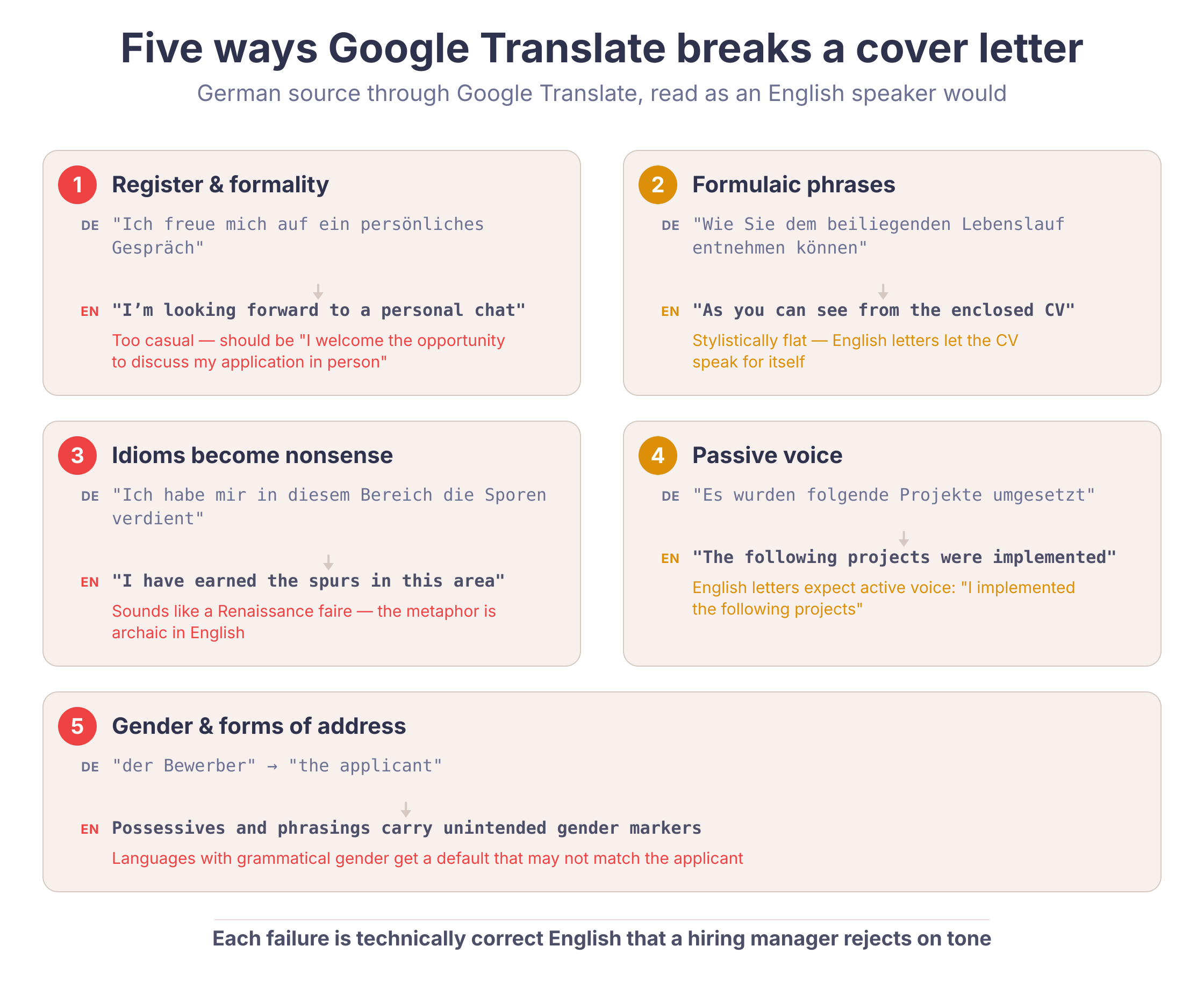 Five cards showing concrete Google Translate failures: register drift, flat formulaic phrases, idioms turned to nonsense, passive voice preserved, and gender markers applied incorrectly