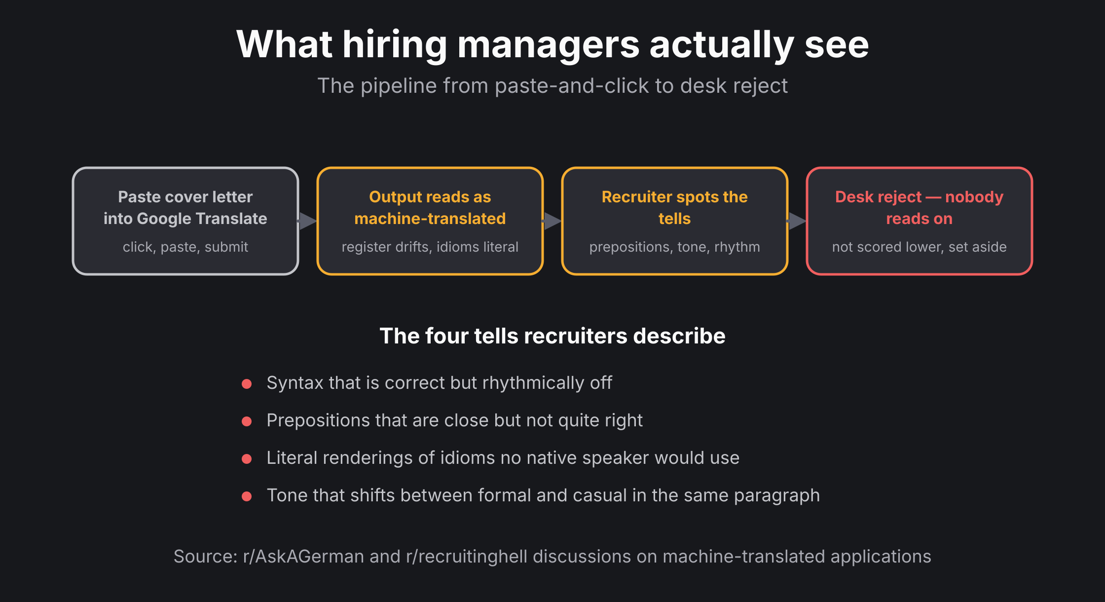 Pipeline from pasting a cover letter into Google Translate to desk rejection, with the four tells recruiters describe: off rhythm, wrong prepositions, literal idioms, and shifting tone