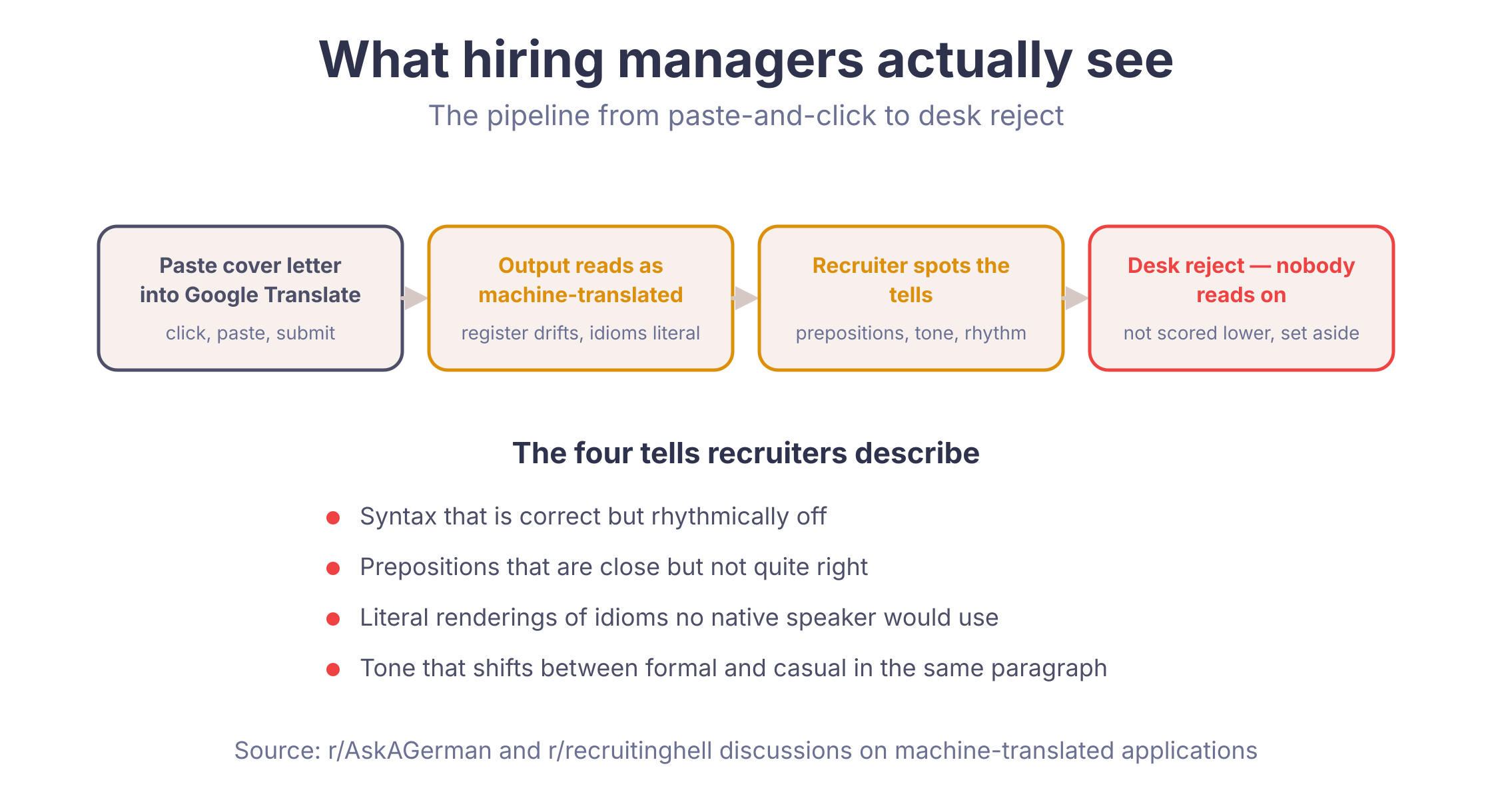 Pipeline from pasting a cover letter into Google Translate to desk rejection, with the four tells recruiters describe: off rhythm, wrong prepositions, literal idioms, and shifting tone