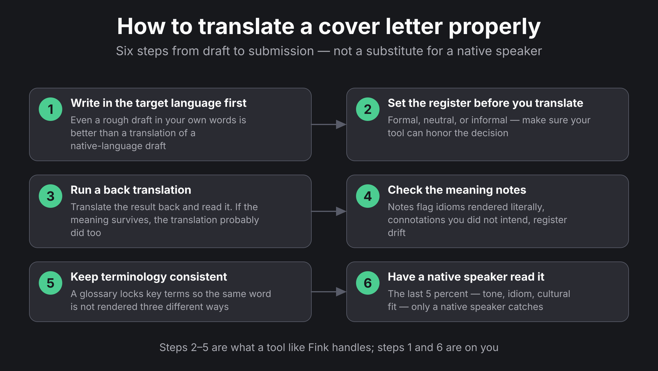 Six-step workflow for translating a cover letter: write in the target language, set register, run back translation, check meaning notes, keep terminology consistent, and have a native speaker review