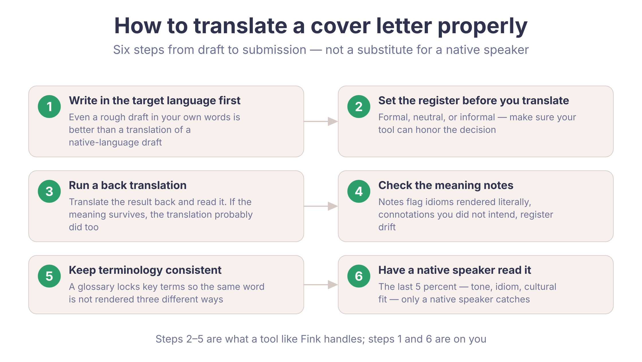Six-step workflow for translating a cover letter: write in the target language, set register, run back translation, check meaning notes, keep terminology consistent, and have a native speaker review