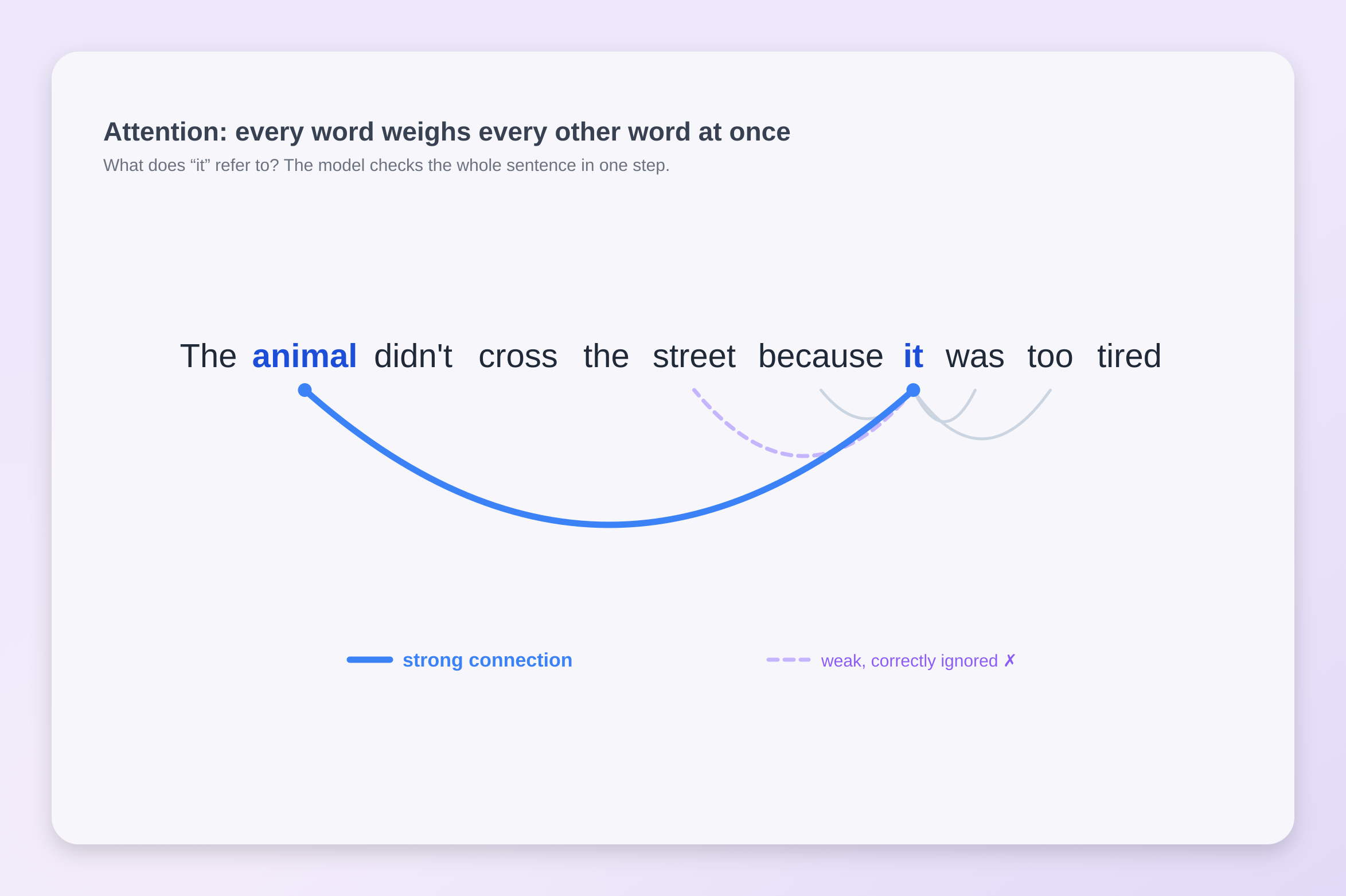 Attention diagram: the word "it" attends strongly to "animal" and weakly to "street"